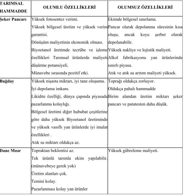 Çizelge 1.2 Tarımsal hammaddelerin biyoetanol üretiminde kullanılmasının  avantaj ve dezavantajları (Anonim 2006) 