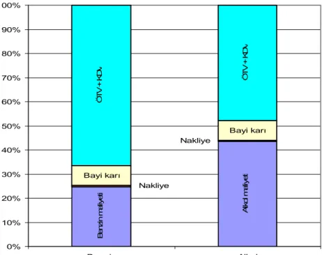 Şekil 1.3 Benzin ve biyoetanolün maliyeti (Öğüt, 2007) 