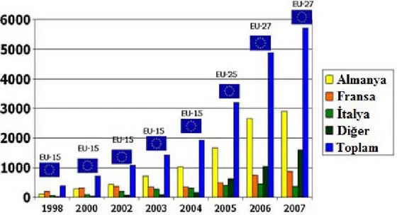 Şekil 1.4 2007 yılı Avrupa birliği ülkelerinin biyodizel üretimi (ton).   (www.ebb-eu.org) 