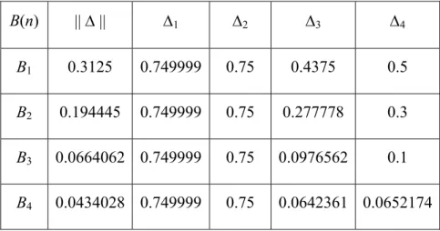 Tablo 5.2. Verilen Schur kararlı sistemin özelliği bozulmaksızın pertürbe  matrislerine ( B i  , i = 1, 2, 3, 4 ) karşılık pertürbe sistem ile verilen sistemin  monodromi matrisleri arasında gerçekleşen farkın normunu ( ||Δ|| ) ve farkın  üst sınırlarını (