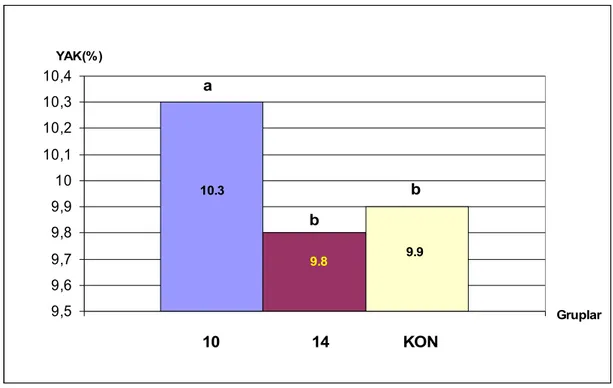 Grafik 1 incelendiğinde en yüksek ortalama YAK değeri 10 günlük grupta  gerçekleşmiştir