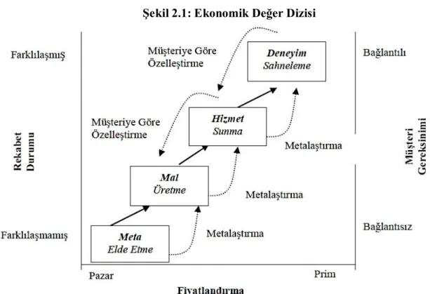 Şekil 2.1: Ekonomik Değer Dizisi 