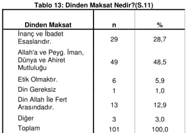 Tablo 13: Dinden Maksat Nedir?(S.11) 