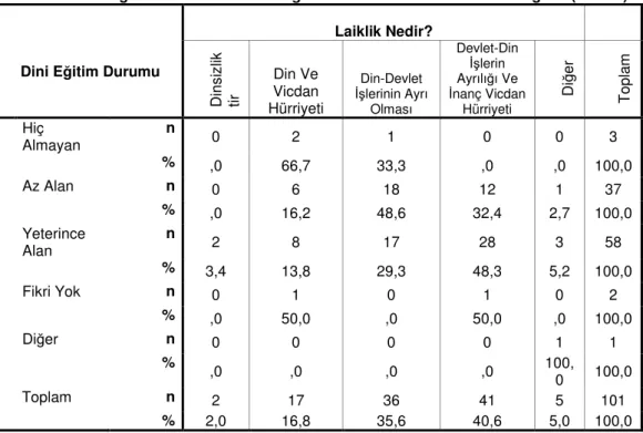 Tablo 18:Dini Eğitimin Alma Durumuna göre Laiklik kavramı ile Alakalı Dağılım (S.8x13) 