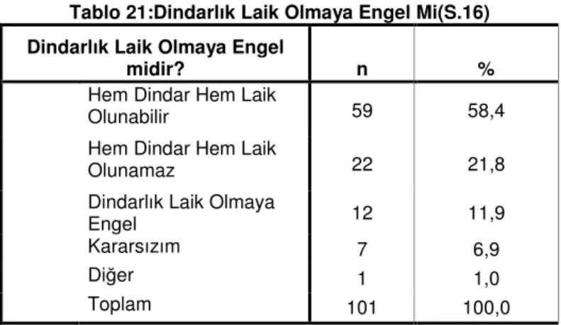 Tablo 21:Dindarlık Laik Olmaya Engel Mi(S.16)  Dindarlık Laik Olmaya Engel 