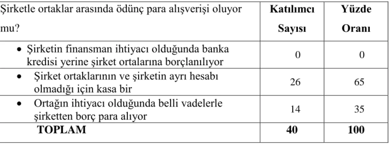 Tablo : 8 Şirketle ortaklar arasında ödünç para alışverişine ilişkin bulgular.  Şirketle ortaklar arasında ödünç para alışverişi oluyor 