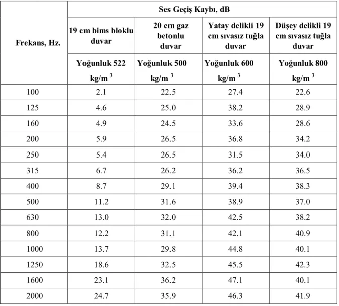 Çizelge 1.1 TÜBİTAK UME’de ölçülen dört tip duvarın ses geçiş kaybı ve RW değerleri karşılaştırması