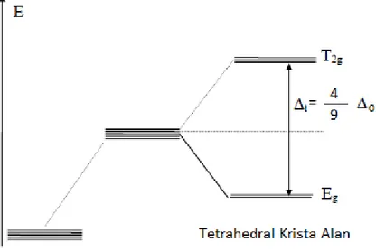 Şekil 3.4. Tetrahedral komplekslerin kristal alan yarılması 