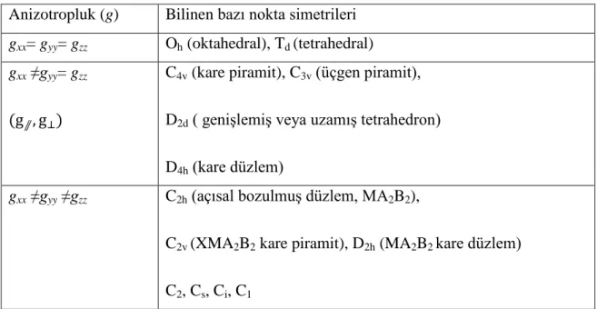 Tablo 4.1. Bazı nokta simetrileri ve anizotrop g arasındaki ilişki  Anizotropluk (g)  Bilinen bazı nokta simetrileri 