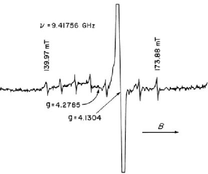 Şekil 4.5. 9,41756 GHz frekanslı mikrodalga ışınımında, 4,2 K sıcaklığında Fe +  ve  Co 2+ ‘ ın MgO ‘daki ESR spektrumundan elde edilen g değerleri 