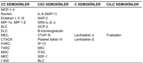 Çizelge 1.1. Kemokinlerin sınıflandırılması (Deshmane ve ark. 2009) . 