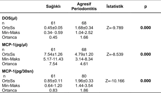 Çizelge  3.5.  Sağlıklı  ve  agresif  periodontitis  teşhisi  konulmuş  bireylerde  DOS  hacmi  (µl),  MCP-1 konsantrasyon (pg/µl) ve MCP-1 total miktar (pg/30 sn) değerleri