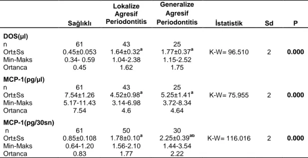 Çizelge 3.6. Sağlıklı, lokalize agresif periodontitis ve generalize agresif periodontitis teşhisi  konulmuş  bireylerde  DOS  hacmi  (µl),  MCP-1  konsantrasyon  (pg/µl)  ve  MCP-1  total  miktar  (pg/30sn) değerleri