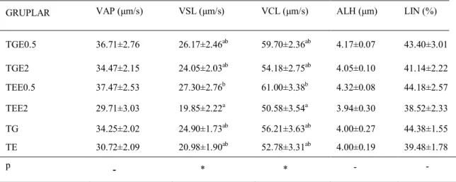 Çizelge  3.5.  Farklı  dozlarda  ergotiyonin  içeren  köpek  spermalarında  çözüm  sonu  spermatozoon hareket (VAP, VSL, VCL, ALH, LIN) parametreleri