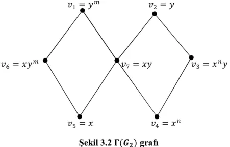 Şekil  3.2  nin  köşelerini  , , , , , ,   köşe  elemanları  ile  etiketlersek  o  zaman  = ,