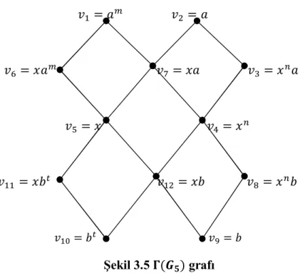Şekil  3.5  deki  grafın  köşelerini  , , , , , , , , , , ,   köşe  elemanları  ile 