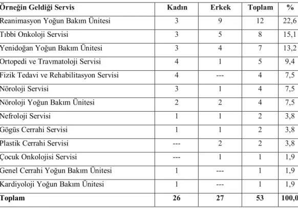 Çizelge 3.1:K.pneumoniae suşların kliniklere göre dağılımı 