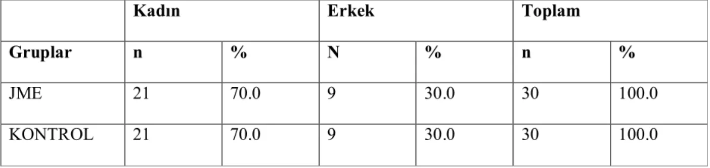 Tablo  2.  Çalışmaya  katılanların  yaş  ortalaması,  SD,  Minimum,  Maksimum  ve  Ortanca  Değerleri 