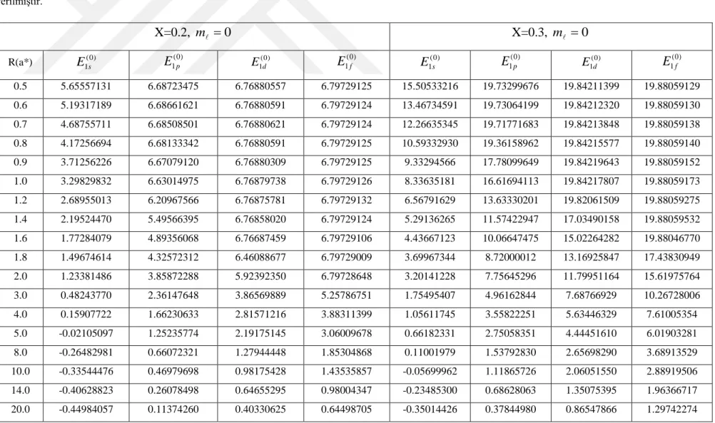 Çizelge 6.1: 1s,1p,1d,1f seviyelerinin manyetik kuantum sayısı  m   0  için, manyetik alan şiddeti 0.66 T, stokometri oranı 0.2 ve 0.3 için kuantum nokta yapının  bazı pertürbe olmamış enerji seviyelerinin kuantum nokta yarıçapına göre hesaplanan değerle