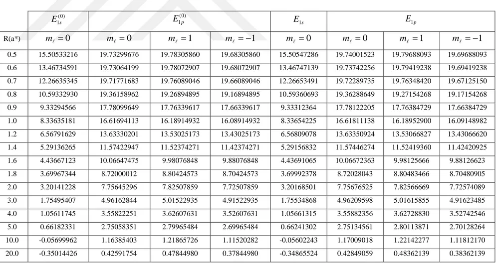 Çizelge  6.3.  1s  seviyesi  için  manyetik  kuantum  sayısı  m   0 ,  1p  seviyesi  için  m   0 ,  1   değerlerinde  manyetik  alan  şiddeti  0.66  T,  stokometri  oranı  0.3  olduğunda  kuantum  nokta  yapının  pertürbe  olmamış  ve  pertürbe  olmuş