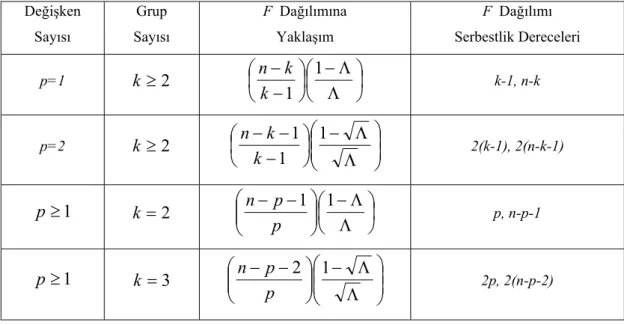 Tablo 2. Grup ve Değişken Sayısına Göre  Λ ’nın Dağılımı  Değişken  Sayısı  Grup  Sayısı  F  Dağılımına Yaklaşım  F  Dağılımı  Serbestlik Dereceleri  p=1  k ≥ 2 ⎟ ⎠⎜⎞⎝⎛ΛΛ⎟−⎠⎜⎞⎝⎛−−11kkn k-1, n-k  p=2  k ≥ 2 ⎟⎟ ⎠⎞⎜⎜⎝⎛ΛΛ⎟−⎠⎜⎞⎝⎛−−−111kkn 2(k-1), 2(n-k-1)  ≥ 1p