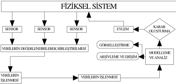 Şekil 4.1. Aktif kontrol sistemlerinin algoritmik unsurları  
