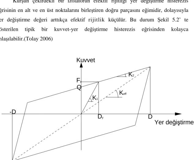 Şekil 5.2. Kuvvet-yer değiştirme histerezis eğrisi üzerindeki temel parametreler  