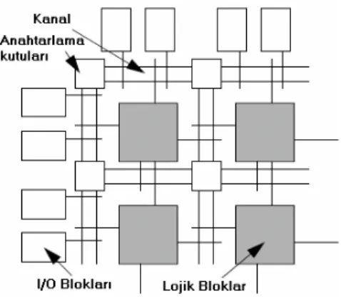 Şekil 2.1  FPGA mimarisi 