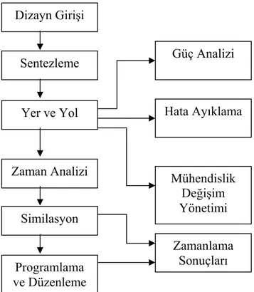 Şekil 3.1  Quartus II Dizayn Akış Şeması 