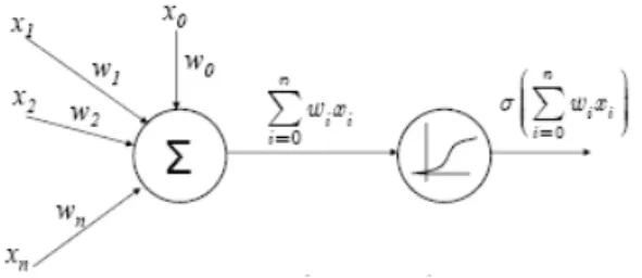 Şekil 4.2 Yapay sinir hücresi 