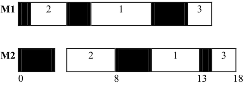 Şekil 3.2:  Örnek problemin çözümü için önerilen S 2  çizelgesi 