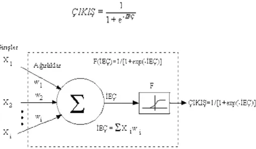 Şekil 3.4: Bir işlemci elemanı (yapay nöron) (Sağıroğlu ve ark. 2003). 
