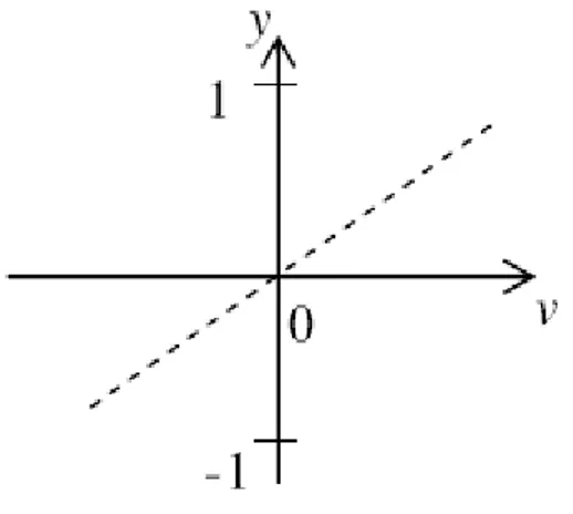 Şekil 3.5: Doğrusal veya lineer aktivasyon fonksiyonu (Keçe 2006) 
