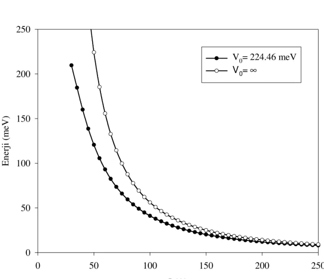 Şekil 3.4 GaAs/AlGaAs kuantum kuyu için taban durum enerjisinin kuyu genişliği                                ile değişimi  L(A)050100 150 200 250Enerji (meV)050100150200250V0= 224.46 meVV0= ∞