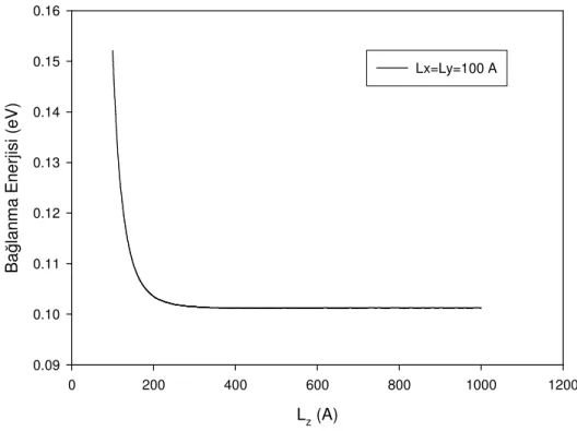 Şekil 6.5 İki kenarı birbirine eşit ve sabit bir kuantum kutusu içerisindeki safsızlığın bağlanma enerjisinin  diğer kenar boyutu ile değişimi.(L z  diğer kenarların 10 katına çıkarılmıştır.) 