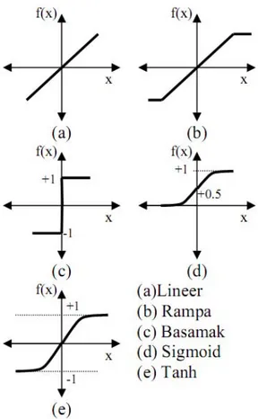 Şekil 3.2 Yapay sinir ağlarında en çok kullanılan aktivasyon fonksiyonları  (Tezel 2007) 