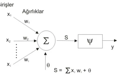 Şekil 3.1 Bir yapay nöronun diyagram olarak gösterimi 