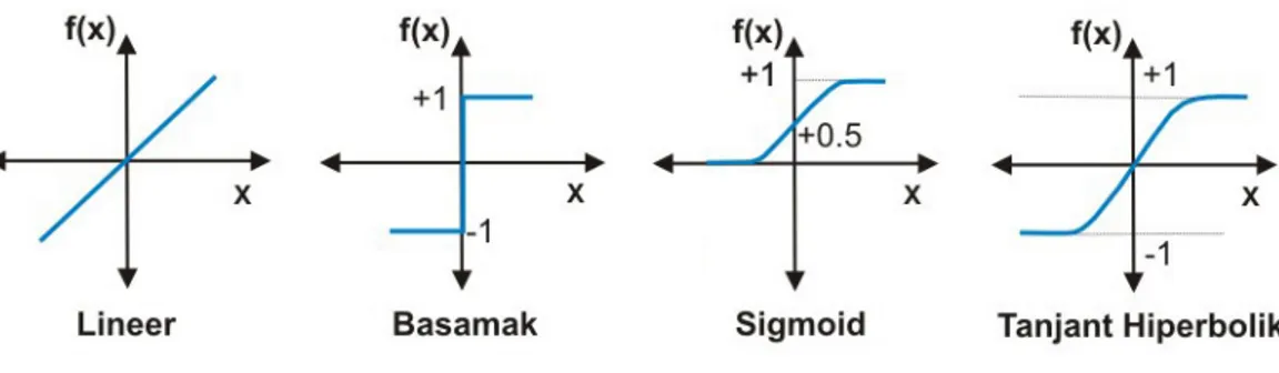 Şekil 3.1’de  i  giriş nöron sayısını, x  girişleri, i w   i x  girişine ait ağırlığı,  s  her bir  i girişe ait ağırlık değerlerinin çarpımının toplamını,  (.)   transfer fonksiyonunu,  y  ise  çıkışı ifade etmektedir