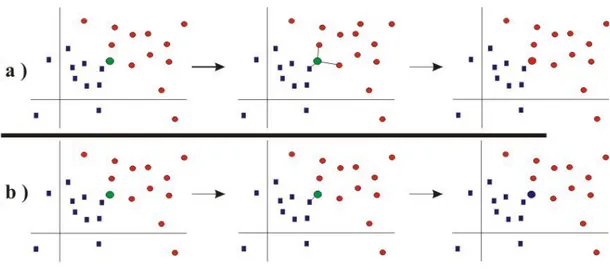 Şekil 3.6 Örnek bir veri kümesi için yeni örneğin K-NN metodu ile sınıflandırılması;  k=3 komşuluk için sınıflandırma (a), k=1 komşuluk için sınıflandırma (b) 