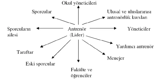 Şekil  1.1’de  görüldüğü  üzere  lider  antrenör  tüm  bölümlerle  işbirliği  yapıp  görüşmek,  bu  görüşmelerin  çıktılarını  değerlendirmek  ve  takımın  başarılı  olması  amacıyla  bir  sonuca  varmak  durumundadır