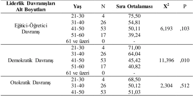 Çizelge  3.11’de  araştırmaya  katılan  antrenörlerin  milli  takımda  görev  alıp  almamaları  ile  liderlik  davranışlarının  alt  boyutları  arasında  yapılan  karşılaştırmalarında,  eğitici  öğretici  davranış  (U=865,00;  p&gt;0,05),  demokratik  davr