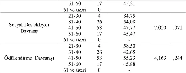 Çizelge  3.12‘de  araştırmaya  katılan  boks  antrenörlerinin,  yaşları  ile  liderlik  davranışlarının  alt  boyutları  arasında  yapılan  istatistiksel  çalışma  sonucunda,  eğitici  öğretici  davranış  (X 2 =6,193;  p&gt;0,05),  otokratik  davranış  (X 