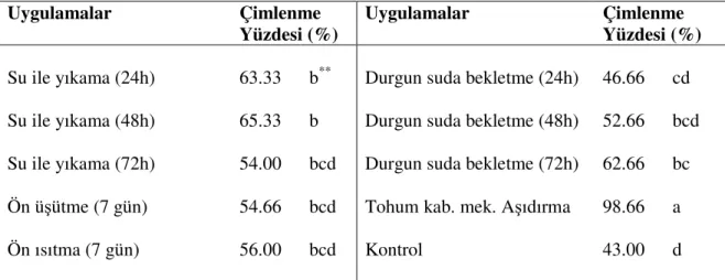 Çizelge 4.4. Horozibiği (Amaranthus retroflexus L.) tohumlarında dormansi kırma                       uygulamalarında edilen çimlenme oranları (%) 