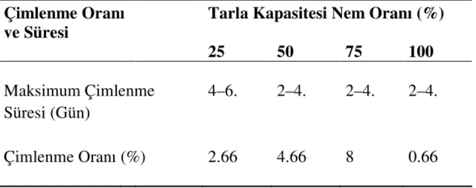 Çizelge 4.6. Sirken (Chenopodium album L.) tohumlarının tarla kapasitesinin % 25’i                      50’si, 75’i ve 100 nem içeren topraklardaki çimlenme oranları                        