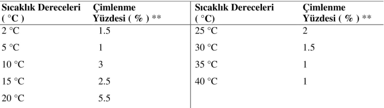 Çizelge 4.7. Sirken (Chenopodium album L.) tohumlarının farklı sıcaklık                      derecelerindeki çimlenme oranları (%) 