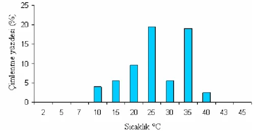 Çizelge 4.9. Deve dikeni (Alhagi camelorum Fisch.) tohumlarının farklı                        sıcaklıklardaki çimlenme oranları (%) 