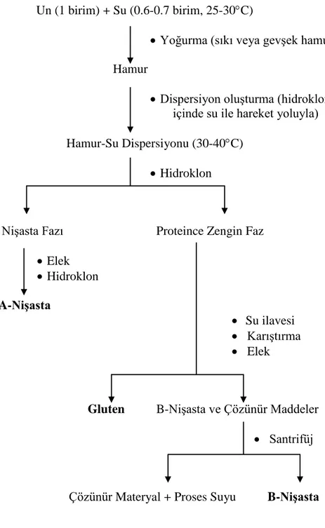 Şekil 2.5. Hidroklon prosesi akış şeması (Telaşeli ve ark., 2006) 