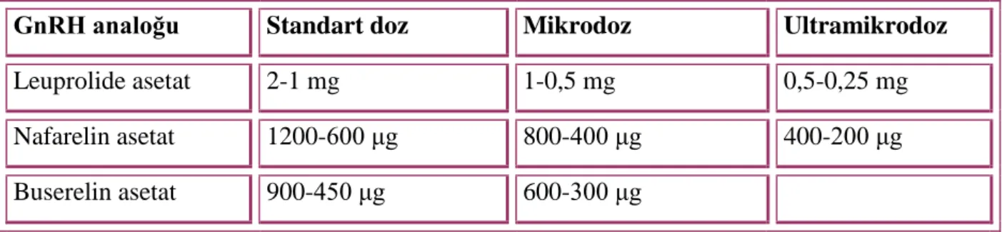 Tablo 6: GnRH analoğu çeşitleri ve standart, minidoz ve ultraminidoz için önerilen dozlar 