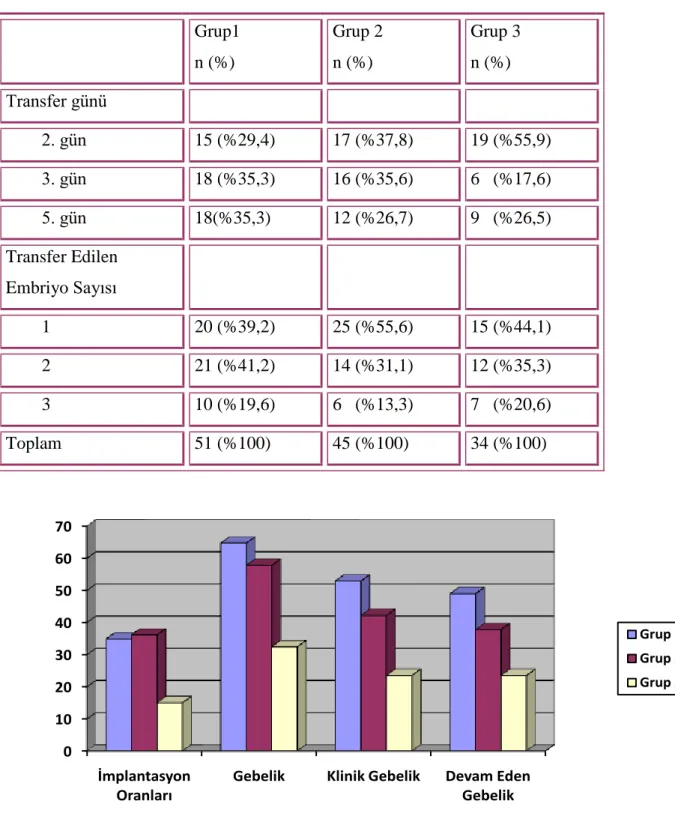 Grafik 1: Gruplar arası implantasyon, gebelik (hCG pozitifliği), klinik gebelik ve devam eden  gebelik oranları