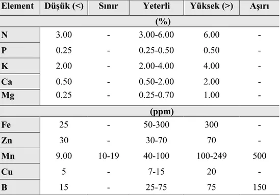 Çizelge 2.2. Fasulye Yapraklarında Besin Elementlerinin Yeterlilik Sınırları   Element  Düşük (&lt;)  Sınır  Yeterli  Yüksek (&gt;)  Aşırı 